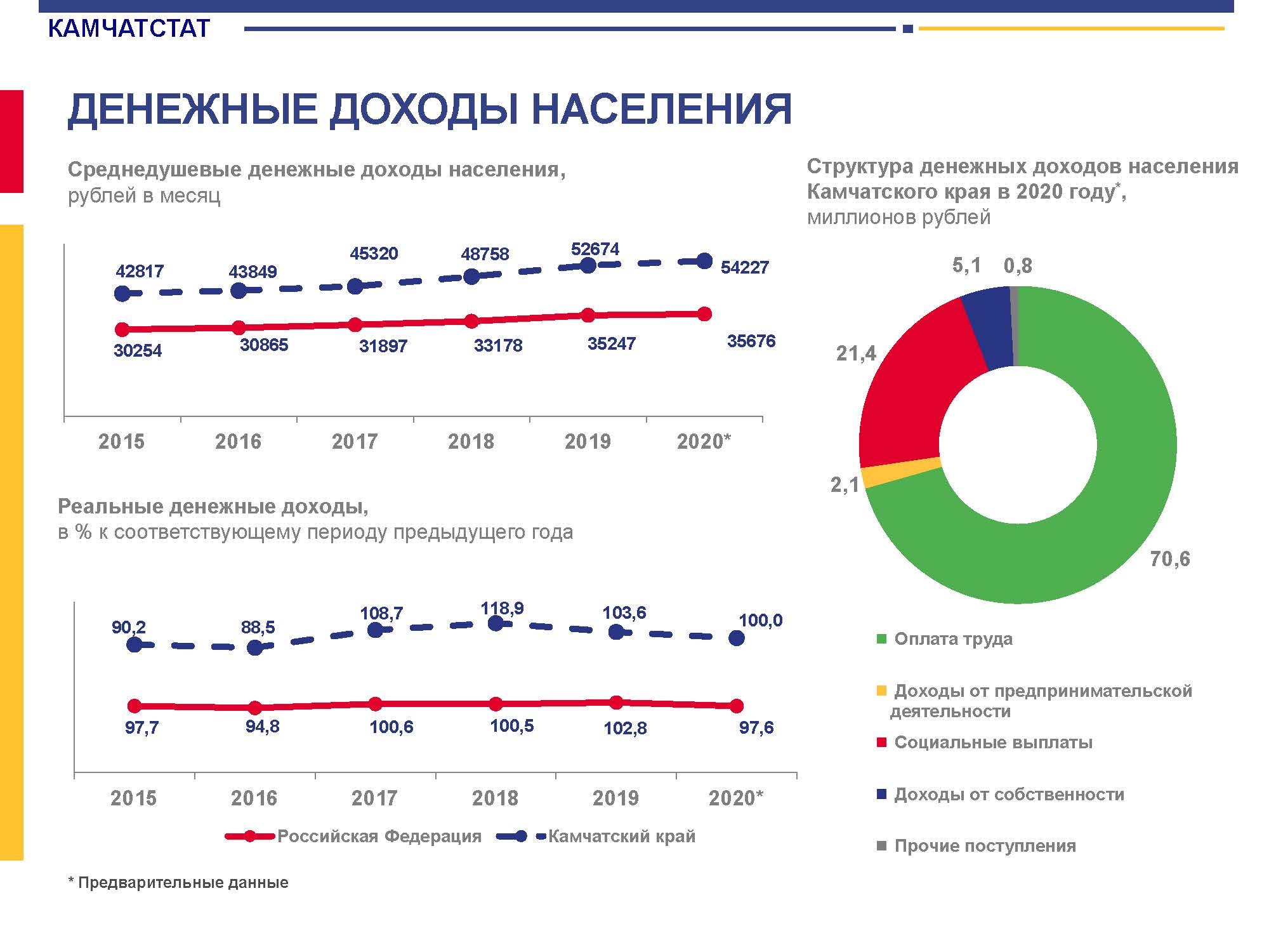 Население камчатки 2023. Доходы населения Камчатский край. Доходы населения Камчатка. Денежные доходы Камчатка. Реальные доходы на Камчатке статистика.