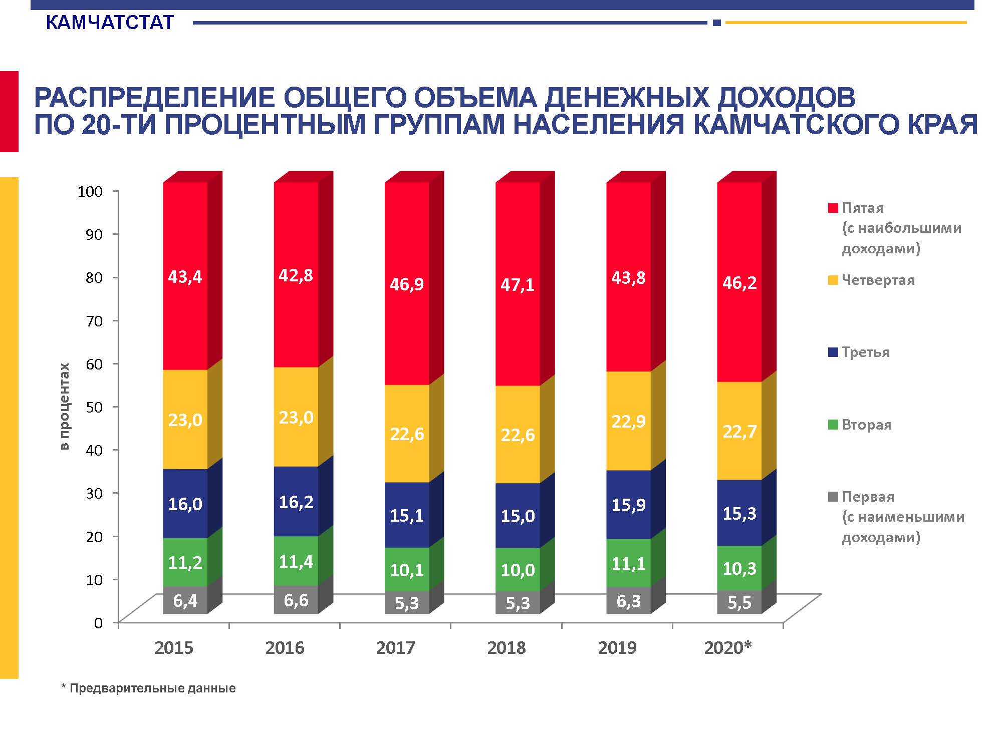 В наибольшем количестве в основном. Распределение денежных доходов по 20-процентным группам населения. Доходы населения Камчатский край. Доходы населения Камчатка. Статистика заработка по группам населения.