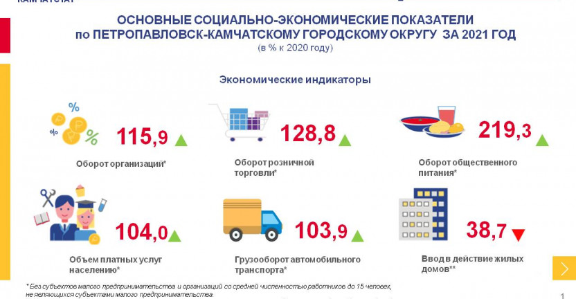 Основные социально-экономические показатели по Петропавловск-Камчатскому городскому округу  за 2021 год