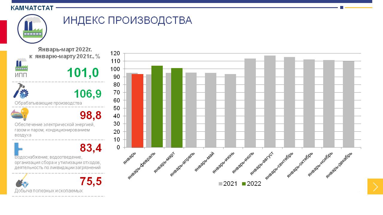 Производства 2022. Инфографика 2022.