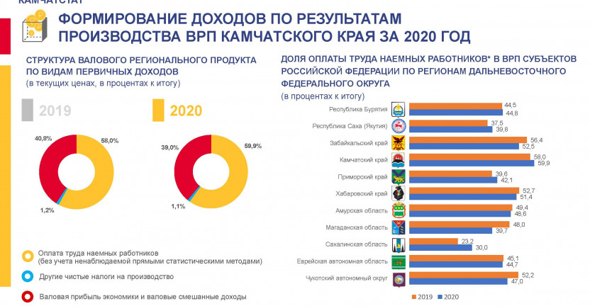Формирование доходов по результатам производства ВРП Камчатского края  за 2020 год