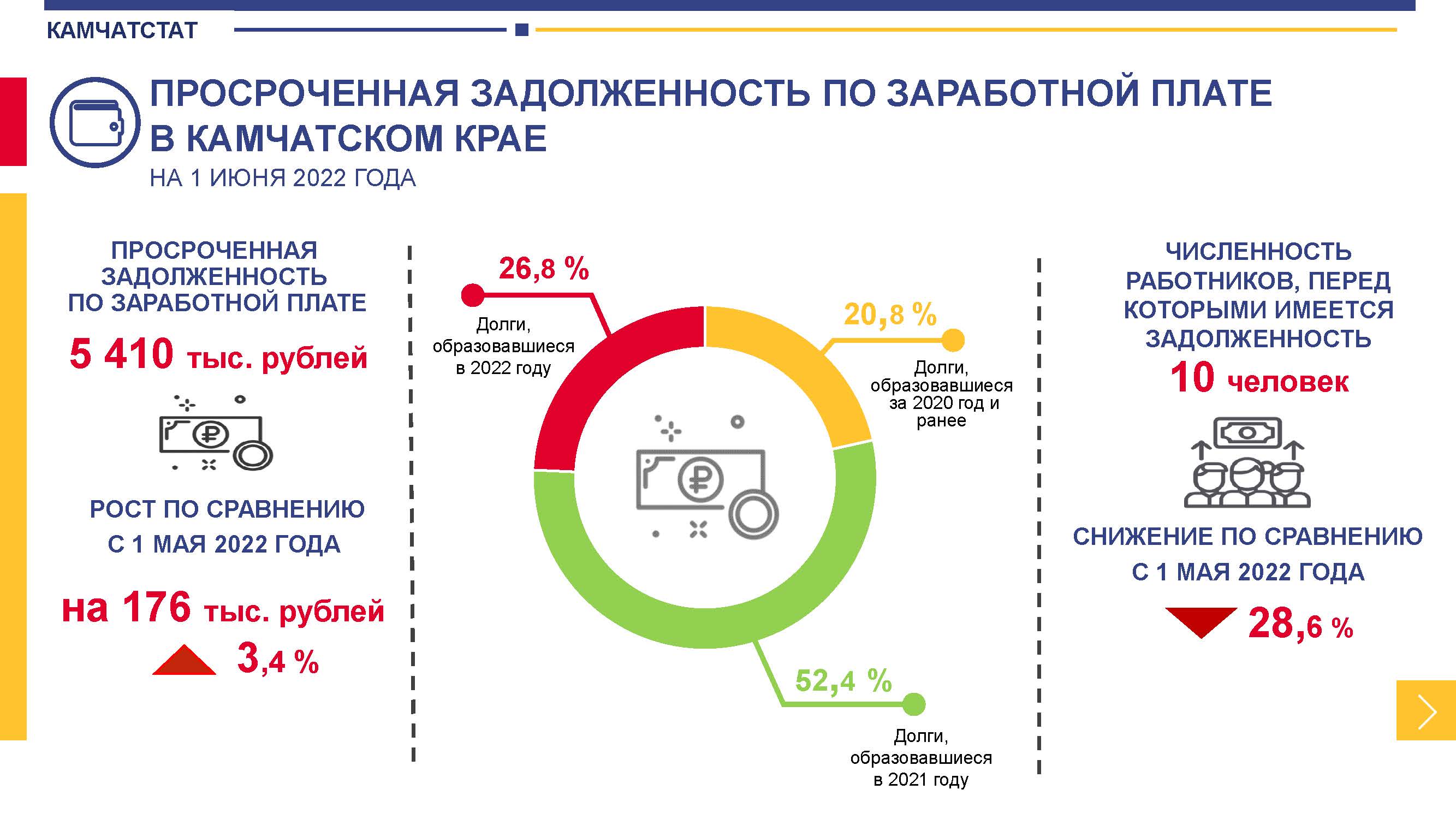 Просроченная задолженность. Инфографика социальное предприятие. Инфографика Нацпроекты Камчатка. Инфографика 2022. Зарплата соцработников инфографика.