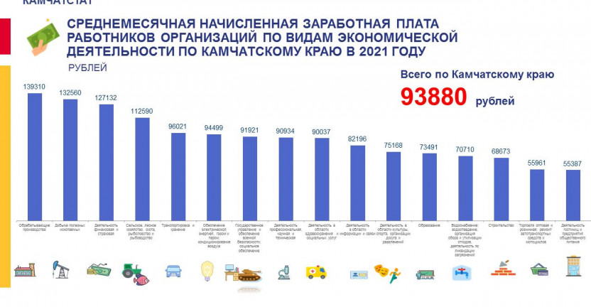 Среднемесячная начисленная заработная плата работников организации по видам экономической деятельности по Камчатскому краю в 2021 году