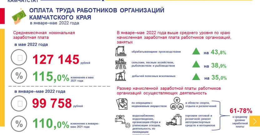 Среднесписочная численность и среднемесячная заработная плата в организациях Камчатского края за январь-май 2022 года