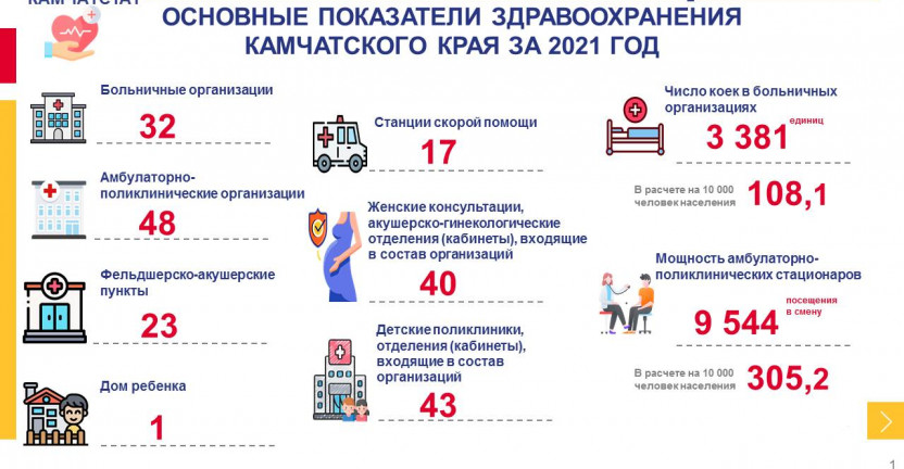Основные показатели здравоохранения Камчатского края за 2021 год