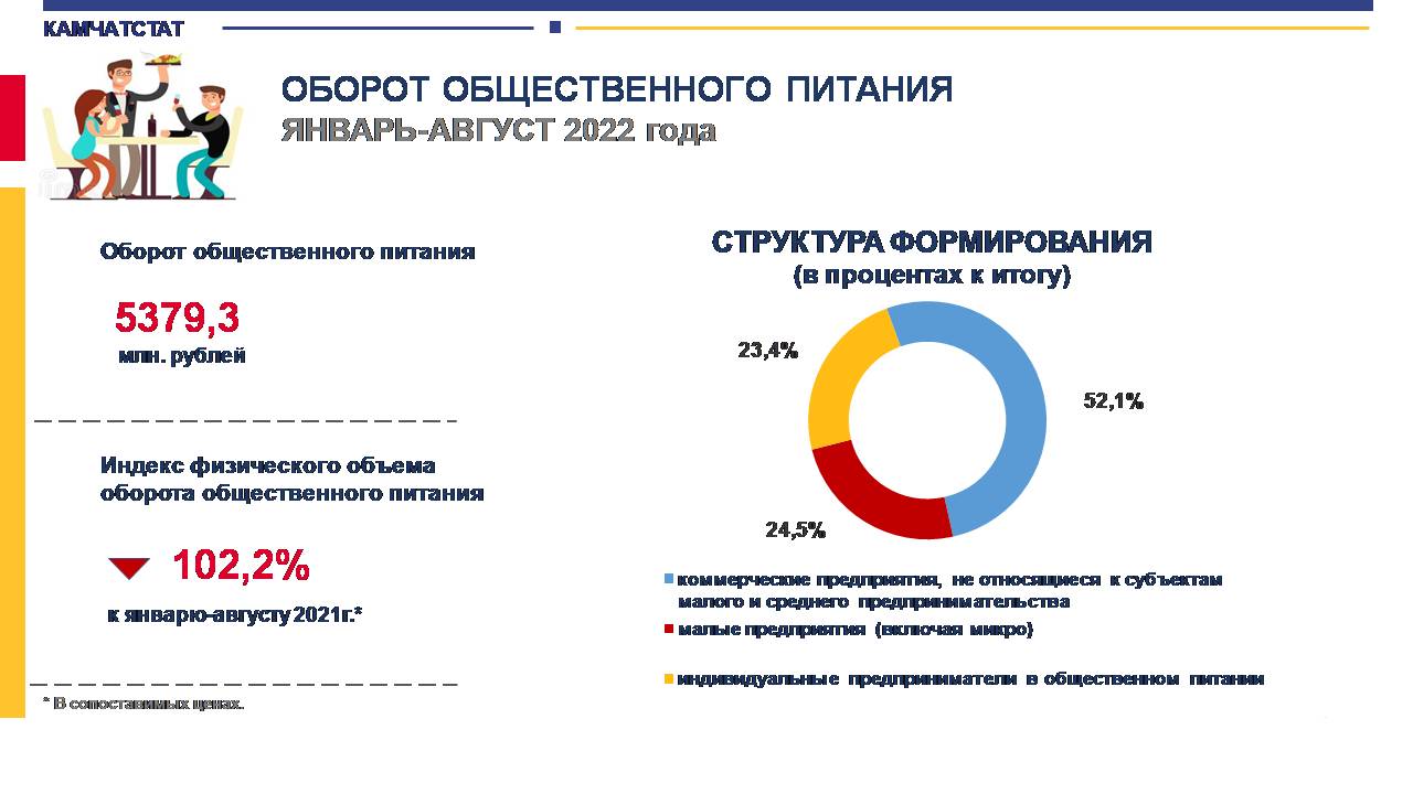 Тарифы камчатский край. Оборот общественного питания. Состав оборота общественного питания. Оборот общественного питания Росстат. Годовая выручка общепитов в год.