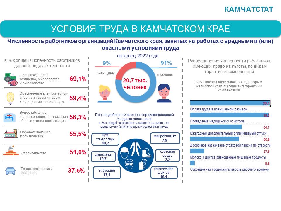 Учреждения камчатского края. Количество работников. Экономика Камчатского края. РСТ Камчатского края.